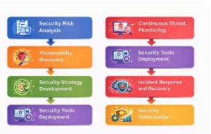 Cybersecurity-Implementation-Framework Cybersecurity process flowchart showing security risk analysis, vulnerability discovery, security strategy development, security tools deployment, continuous threat monitoring, incident response, and security optimization.